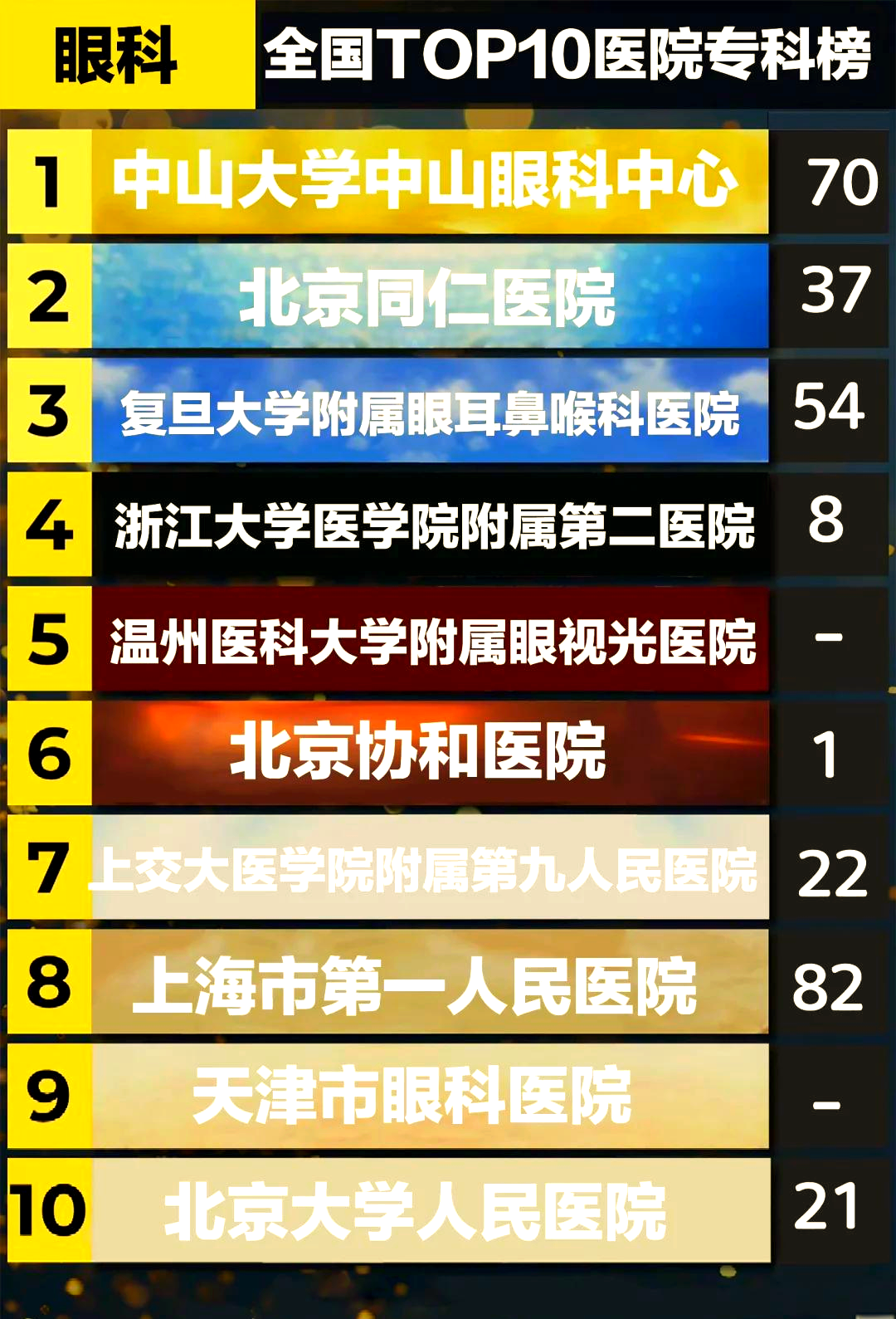 全国眼科排名(全国眼科排名前十)