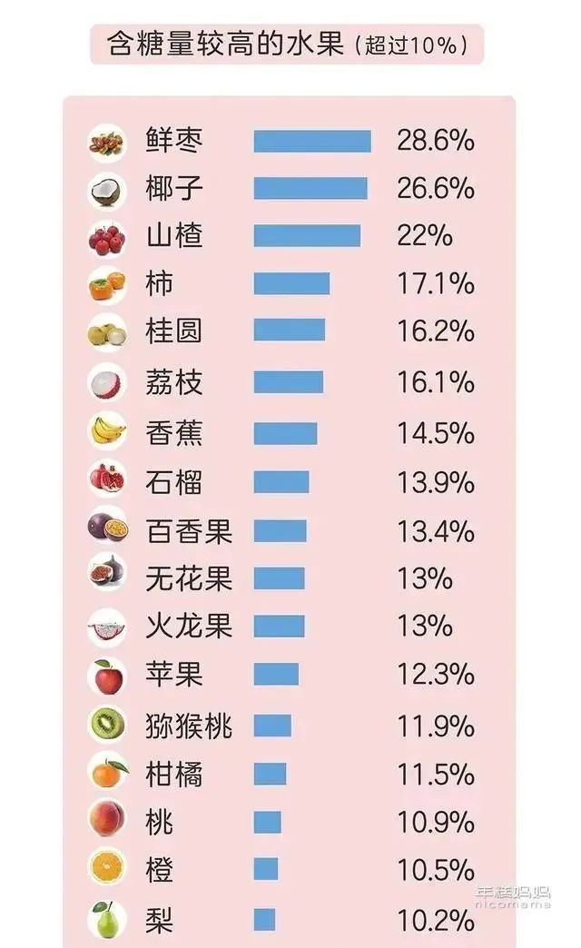 哪些水果含糖量高(哪些水果含糖量高列表)