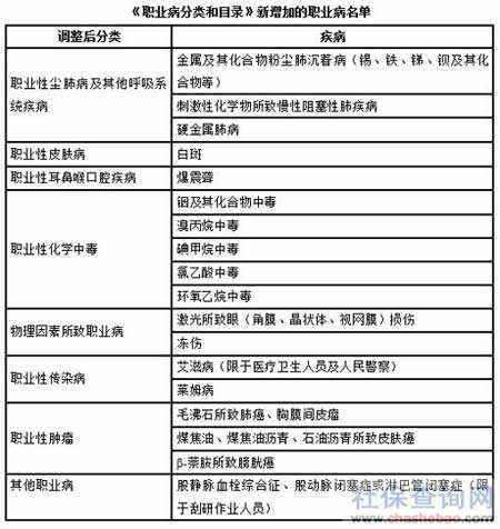 职业病目录-职业病目录中规定的职业病有几类