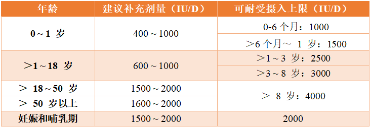 维生素d中毒剂量-儿童维生素d中毒剂量